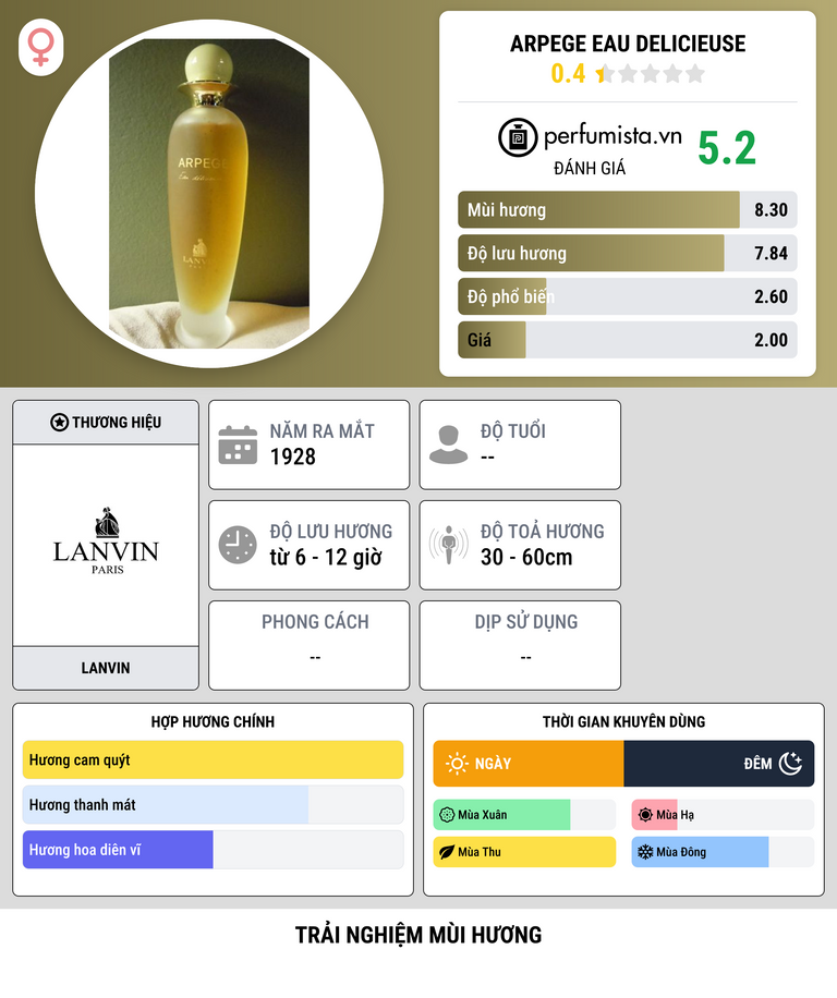 Thông tin chi tiết Arpege Eau Delicieuse