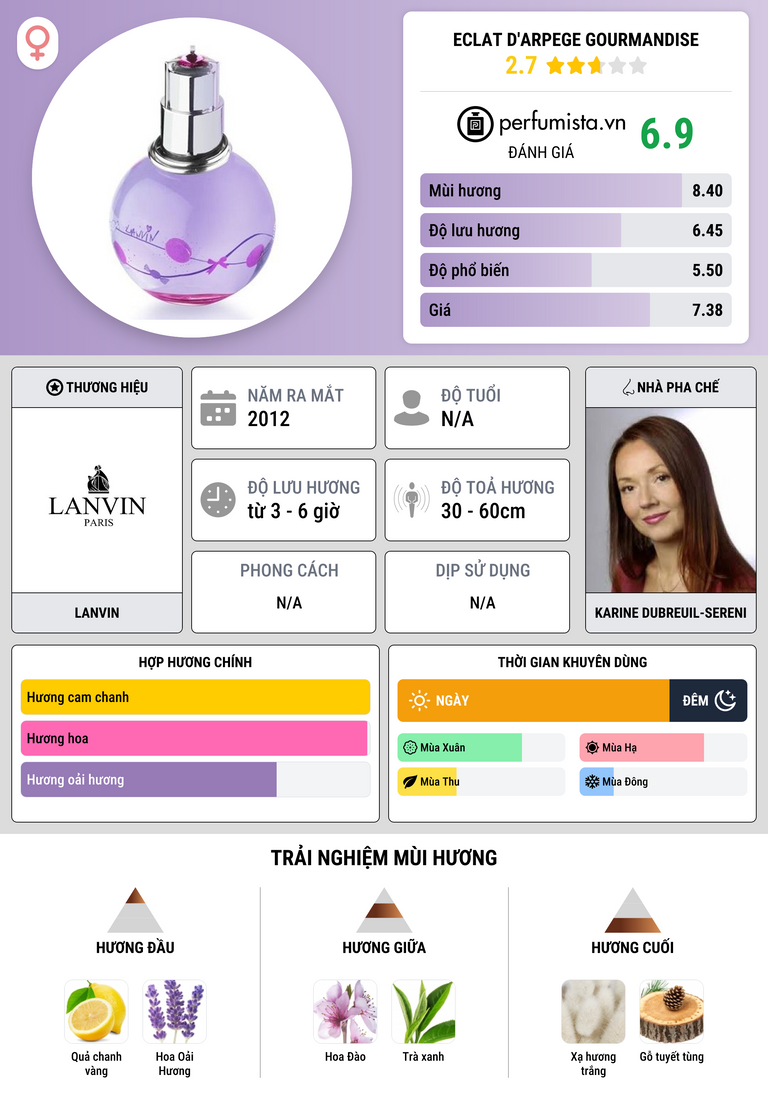 Thông tin chi tiết Eclat d'Arpege Gourmandise