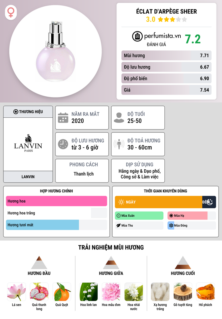 Thông tin chi tiết Éclat d'Arpège Sheer