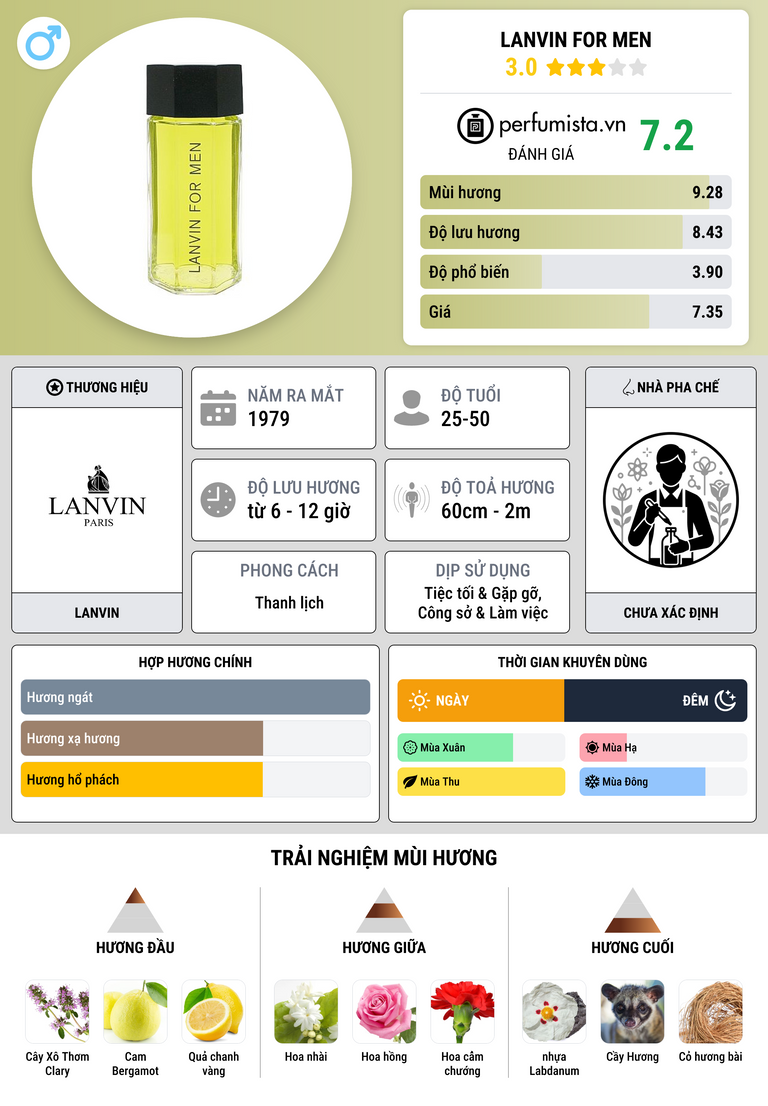 Thông tin chi tiết Lanvin for Men