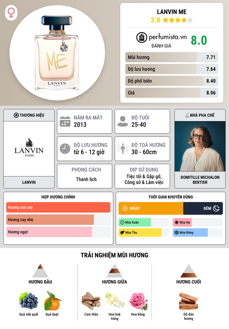 Thông tin chi tiết Lanvin Me
