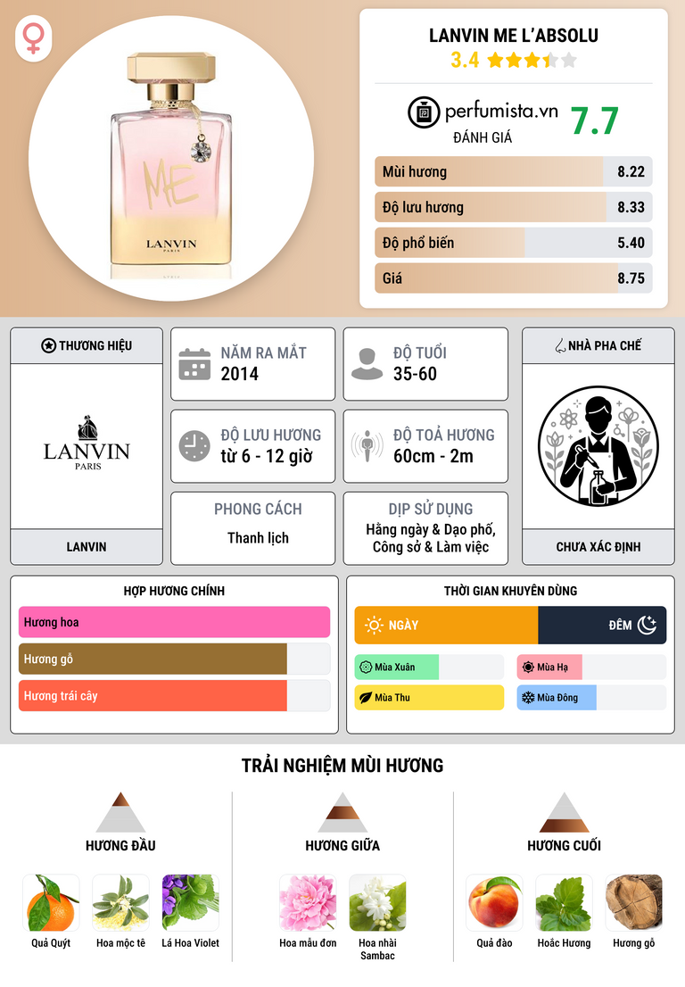 Thông tin chi tiết Lanvin Me L’Absolu