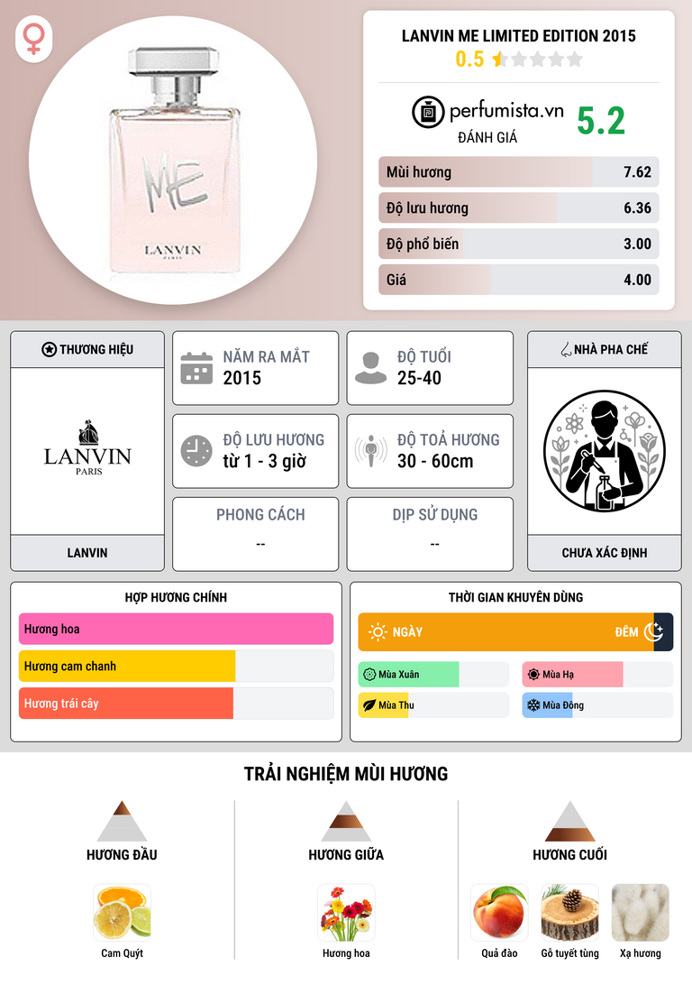 Thông tin chi tiết Lanvin Me Limited Edition 2015