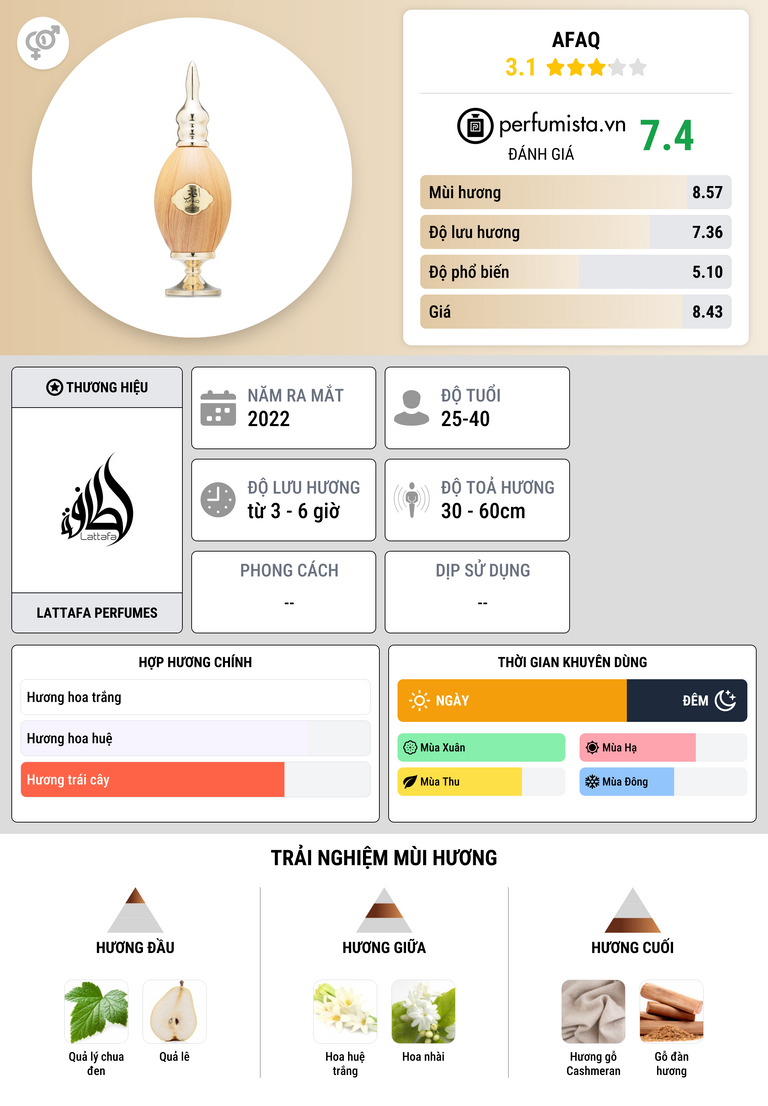 Thông tin chi tiết Afaq