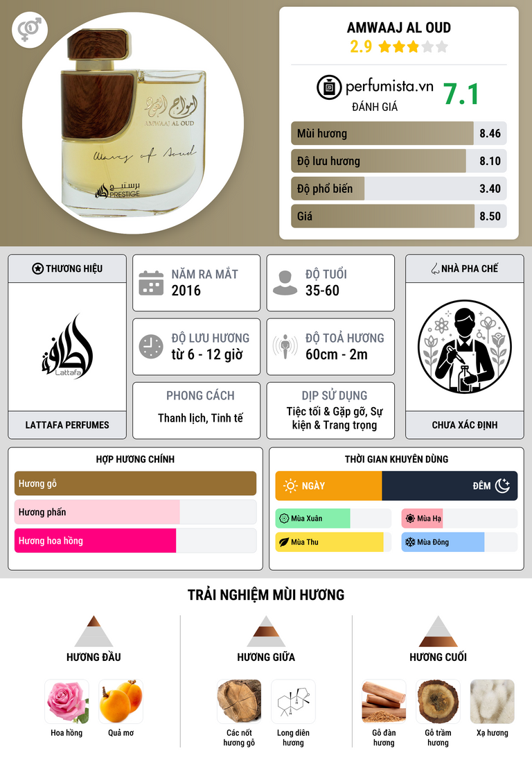 Thông tin chi tiết Amwaaj Al Oud