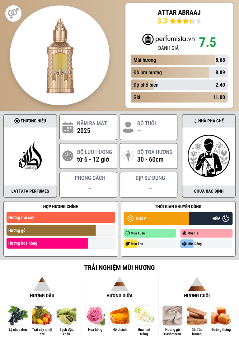 Thông tin chi tiết Attar Abraaj