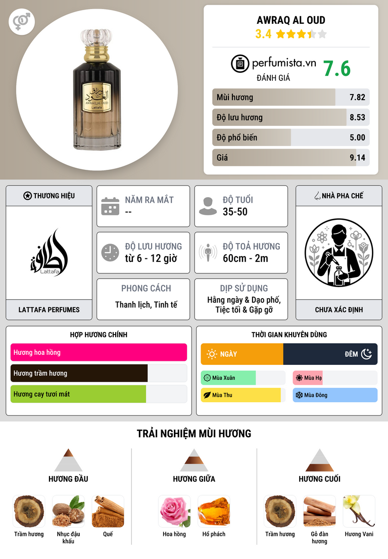 Thông tin chi tiết Awraq Al Oud