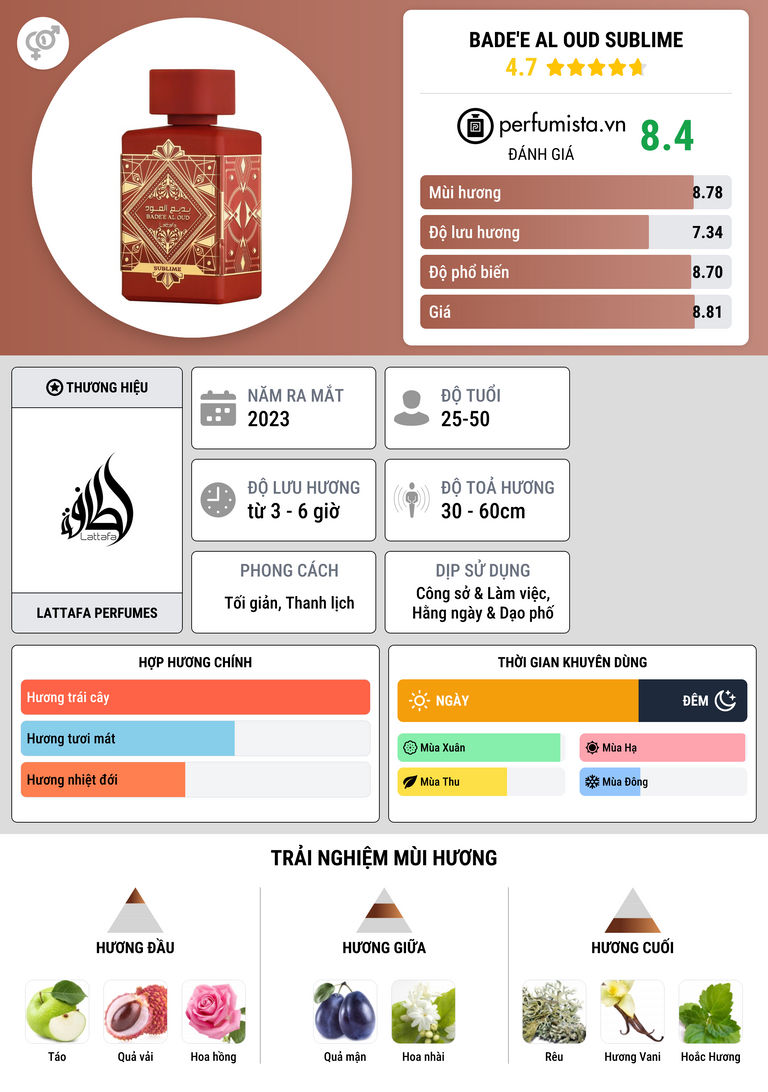 Thông tin chi tiết Bade'e Al Oud Sublime