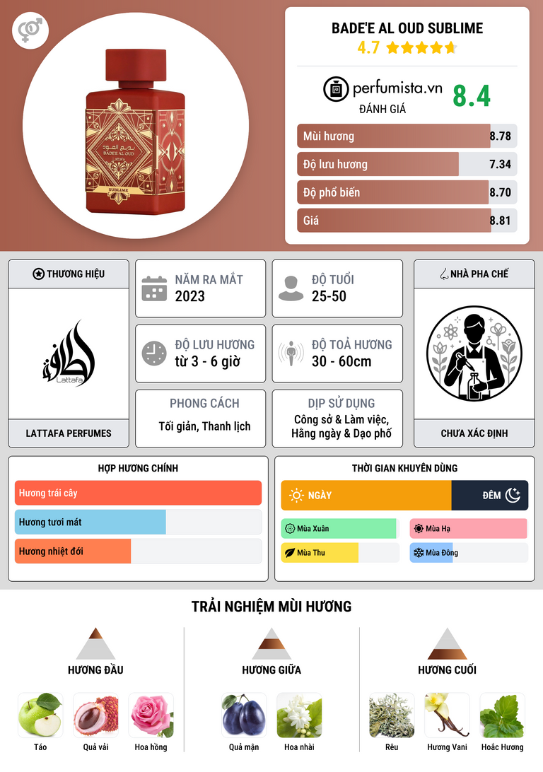 Thông tin chi tiết Bade'e Al Oud Sublime