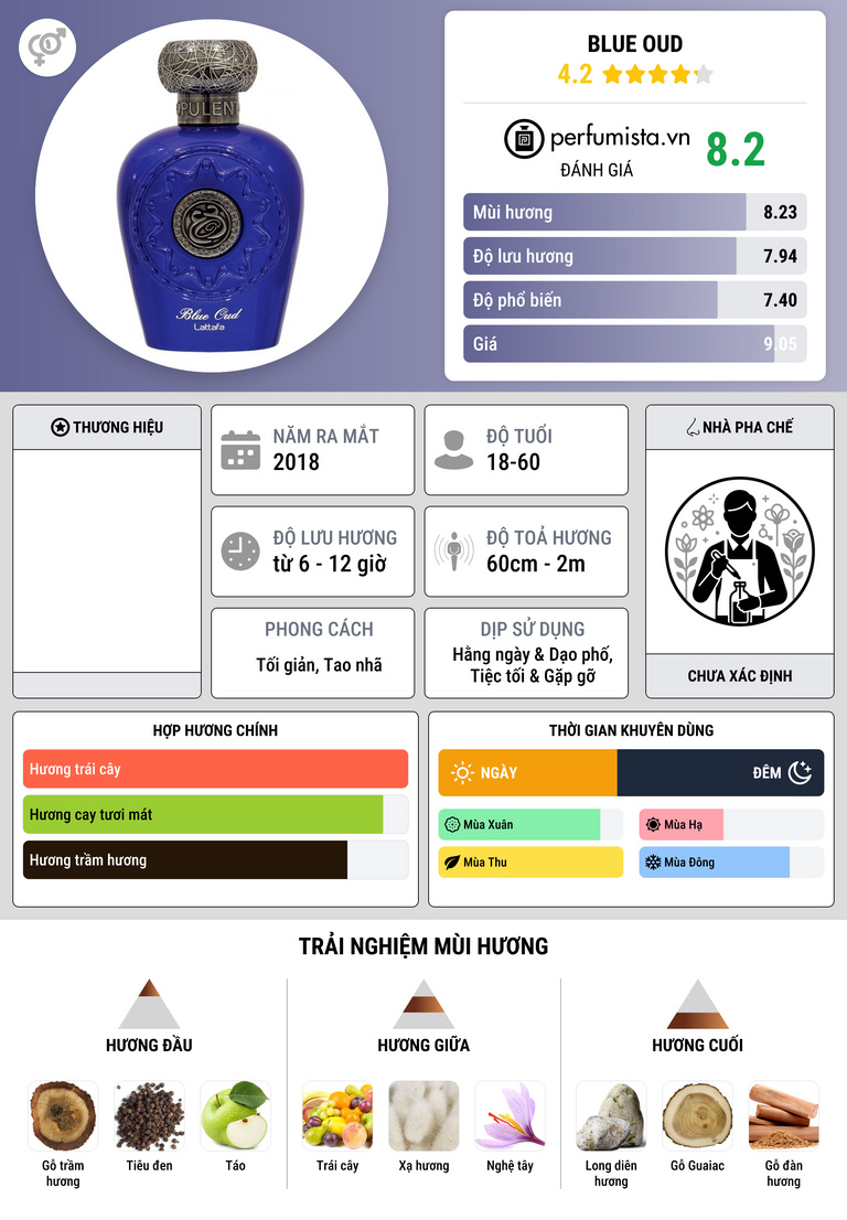 Thông tin chi tiết Blue Oud