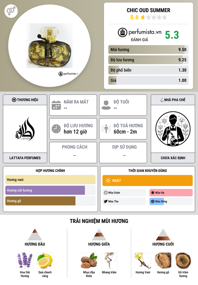 Thông tin chi tiết Chic Oud Summer