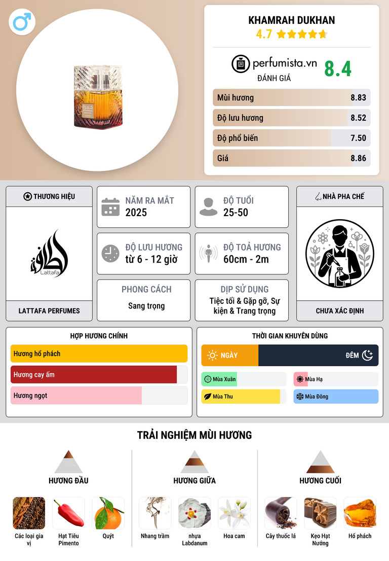 Thông tin chi tiết Khamrah Dukhan