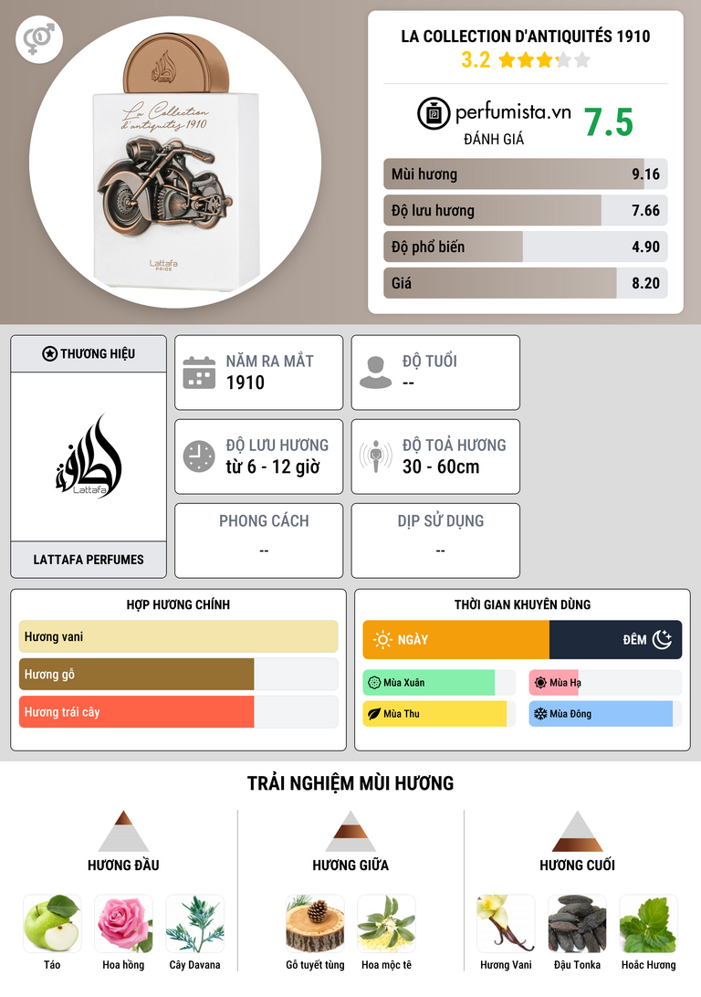 Thông tin chi tiết La Collection D'antiquités 1910