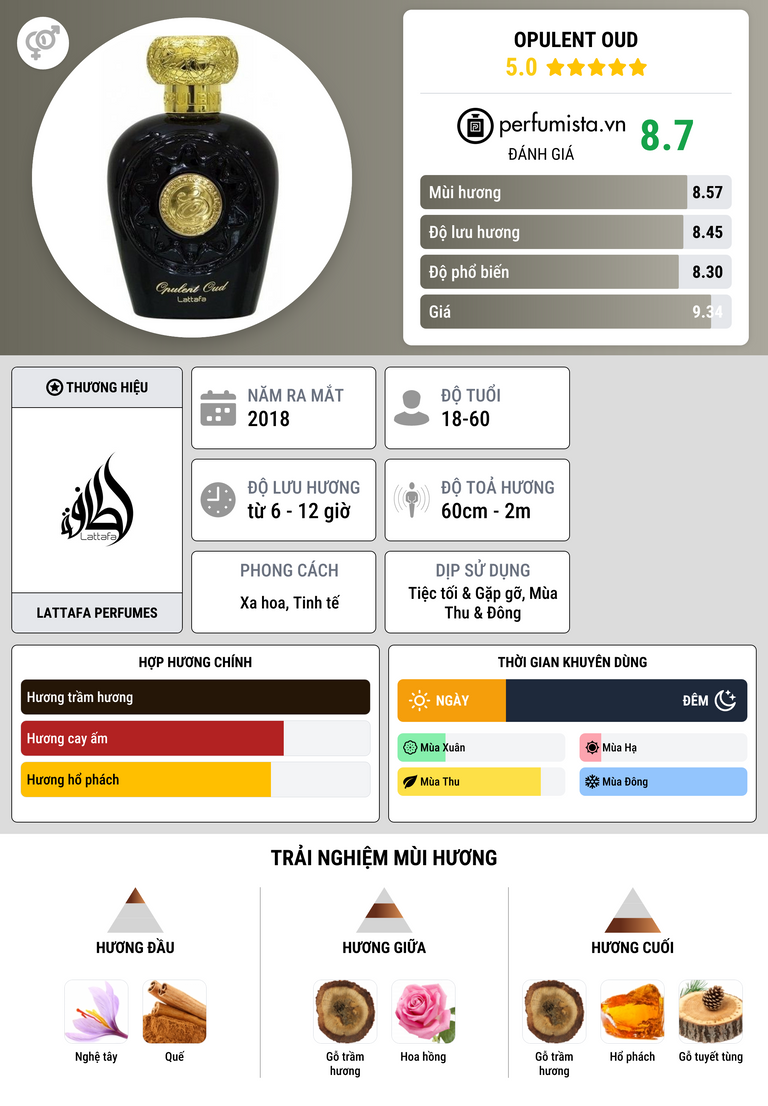 Thông tin chi tiết Opulent Oud