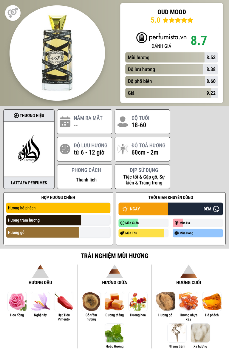 Thông tin chi tiết Oud Mood