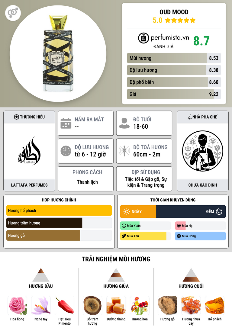 Thông tin chi tiết Oud Mood