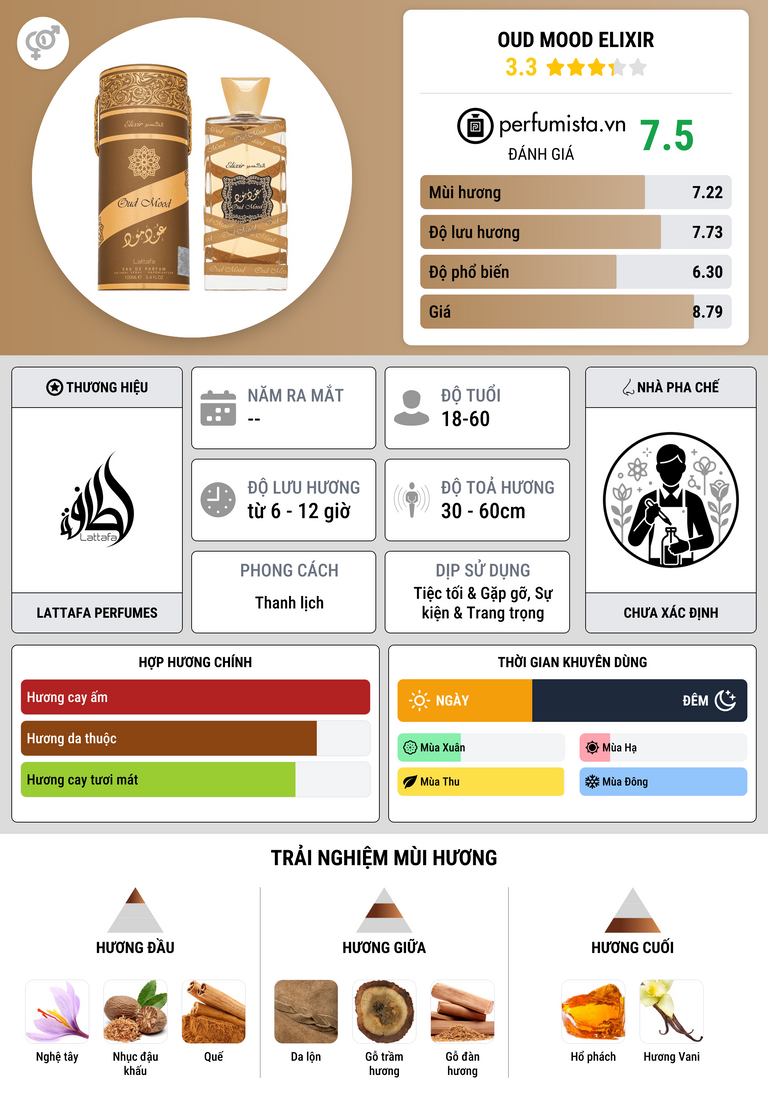 Thông tin chi tiết Oud Mood Elixir