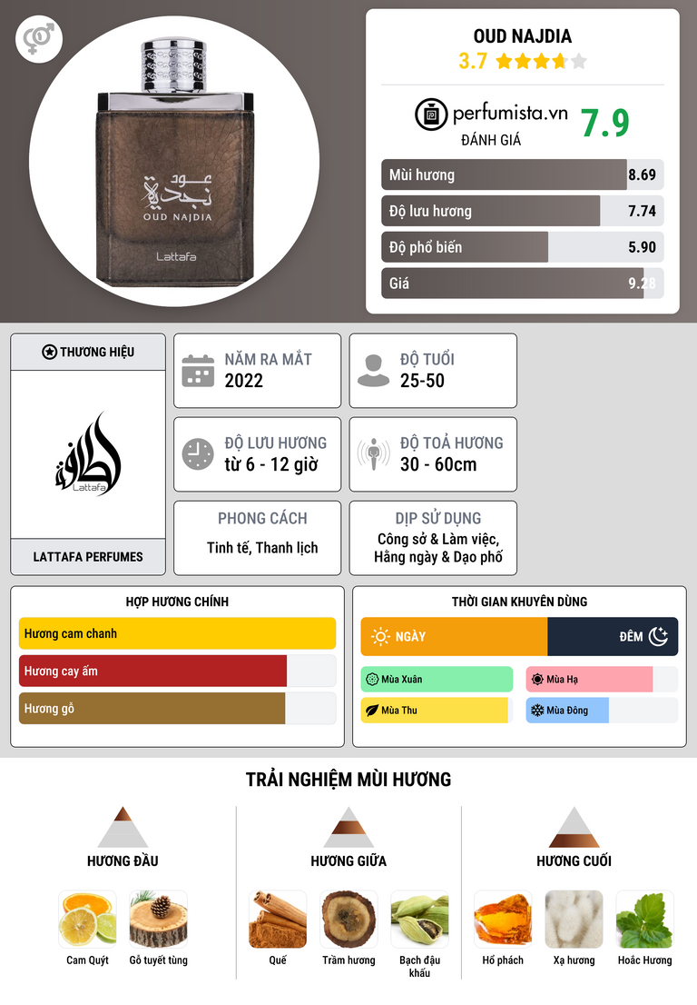 Thông tin chi tiết Oud Najdia