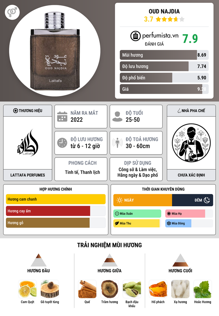 Thông tin chi tiết Oud Najdia