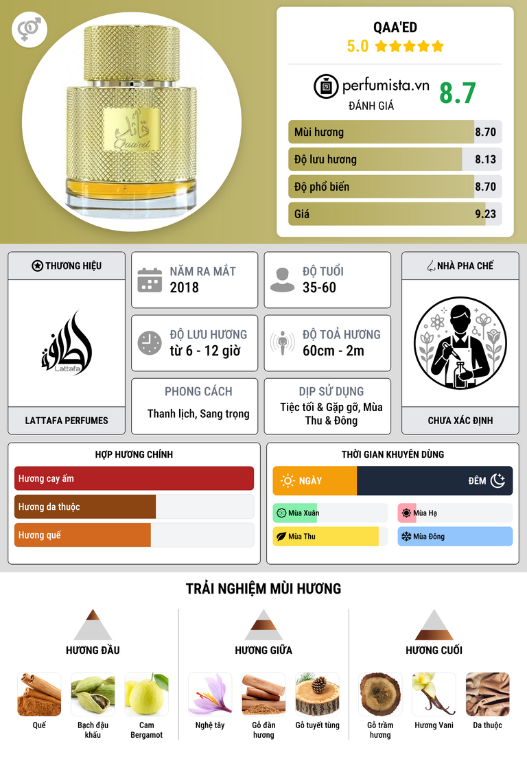 Thông tin chi tiết Qaa'ed