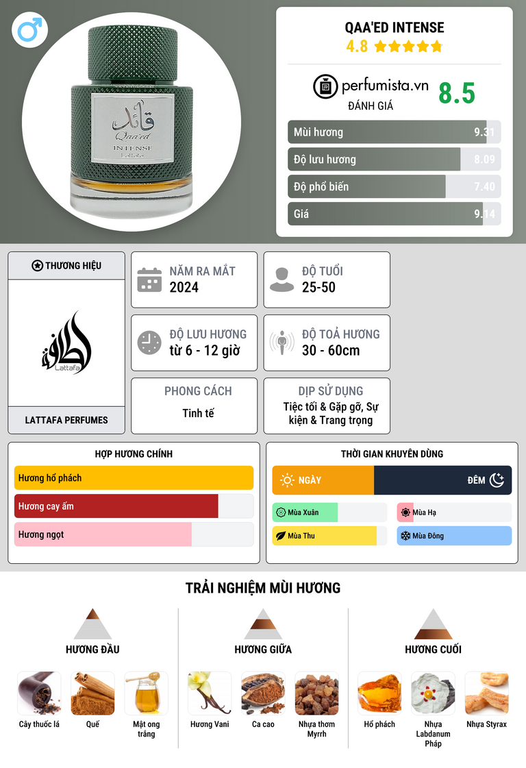Thông tin chi tiết Qaa'ed Intense