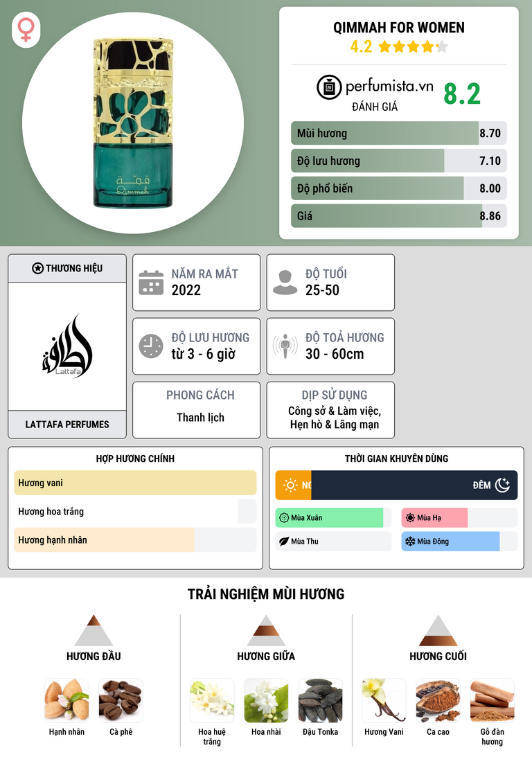 Thông tin chi tiết Qimmah for Women