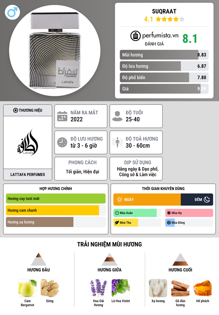 Thông tin chi tiết Suqraat