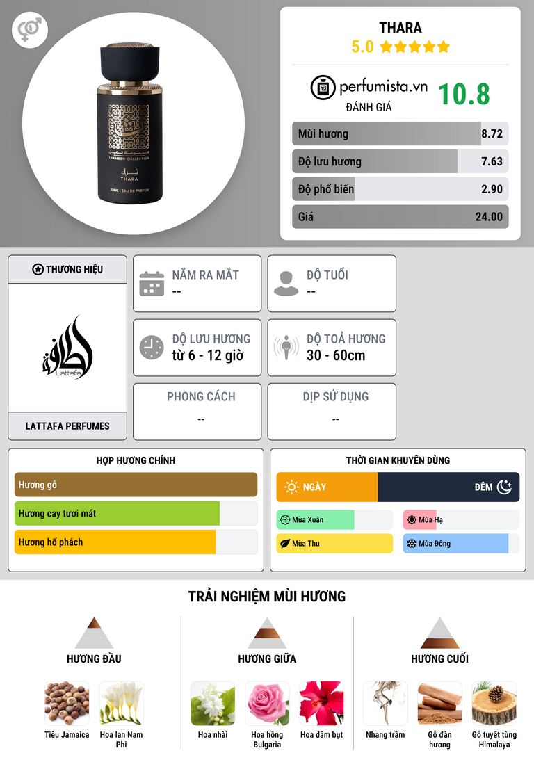 Thông tin chi tiết Thara