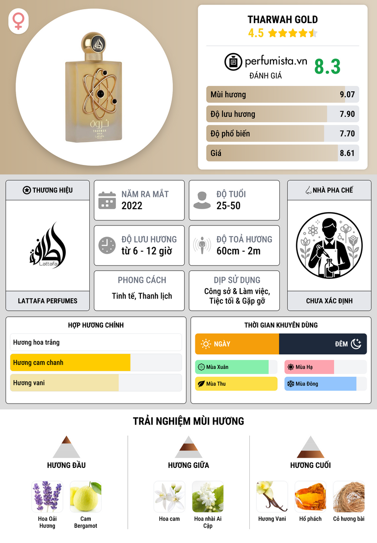 Thông tin chi tiết Tharwah Gold