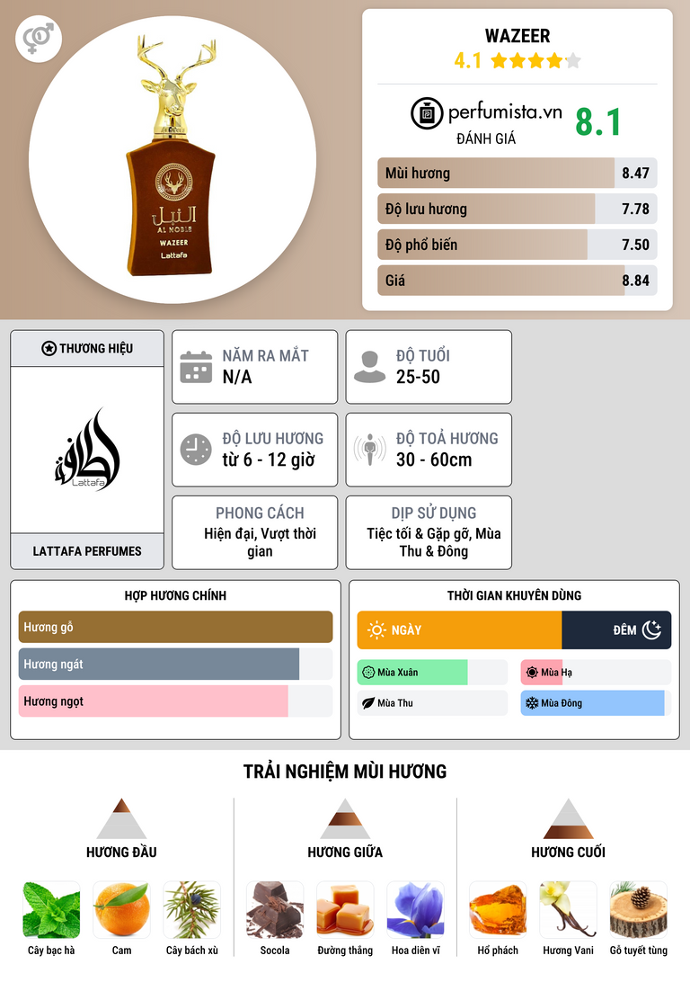 Thông tin chi tiết Wazeer