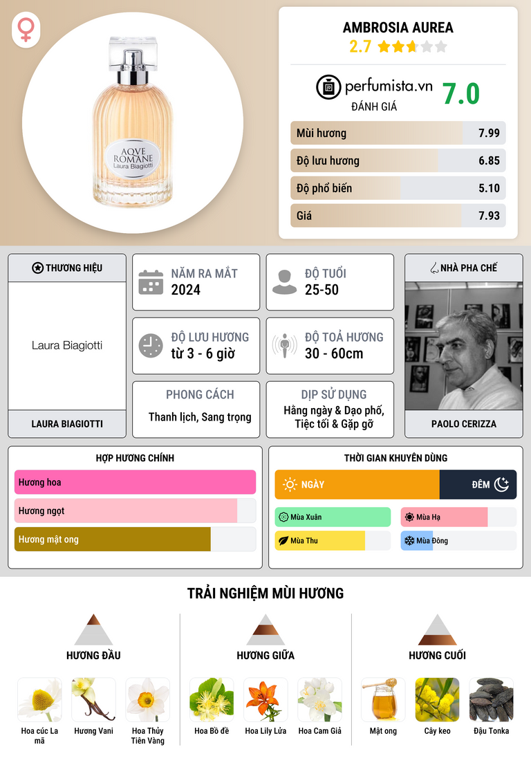 Thông tin chi tiết Ambrosia Aurea