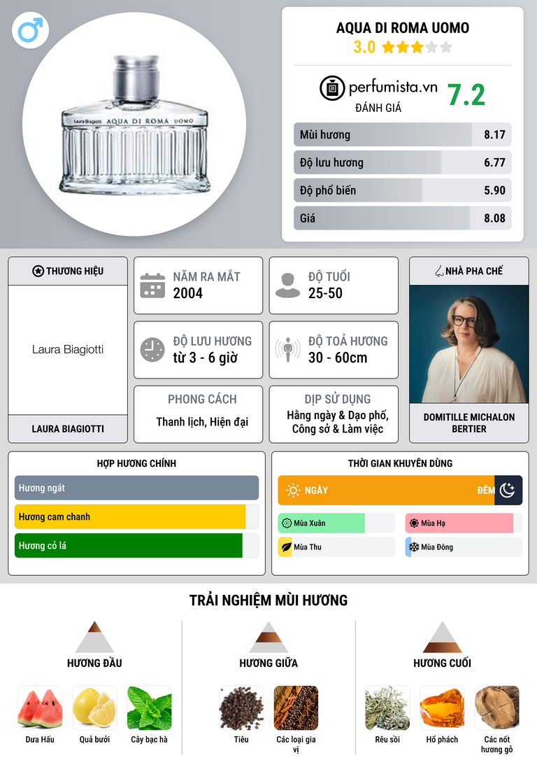 Thông tin chi tiết Aqua di Roma Uomo