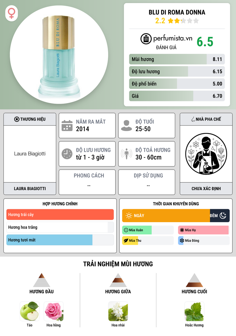 Thông tin chi tiết Blu di Roma Donna