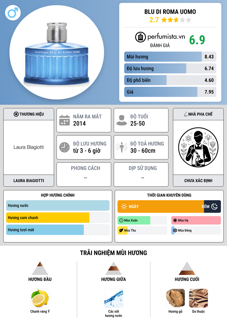 Thông tin chi tiết Blu di Roma Uomo