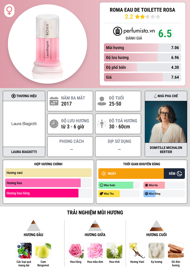 Thông tin chi tiết Roma Eau de Toilette Rosa