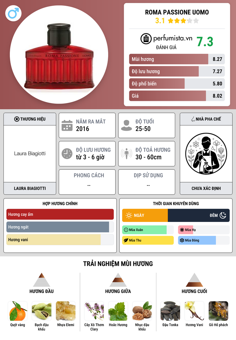 Thông tin chi tiết Roma Passione Uomo