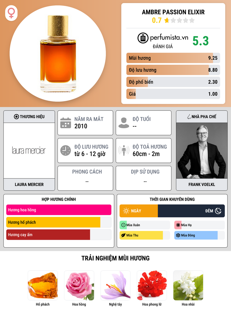 Thông tin chi tiết Ambre Passion Elixir