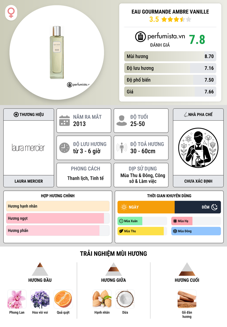 Thông tin chi tiết Eau Gourmande Ambre Vanille
