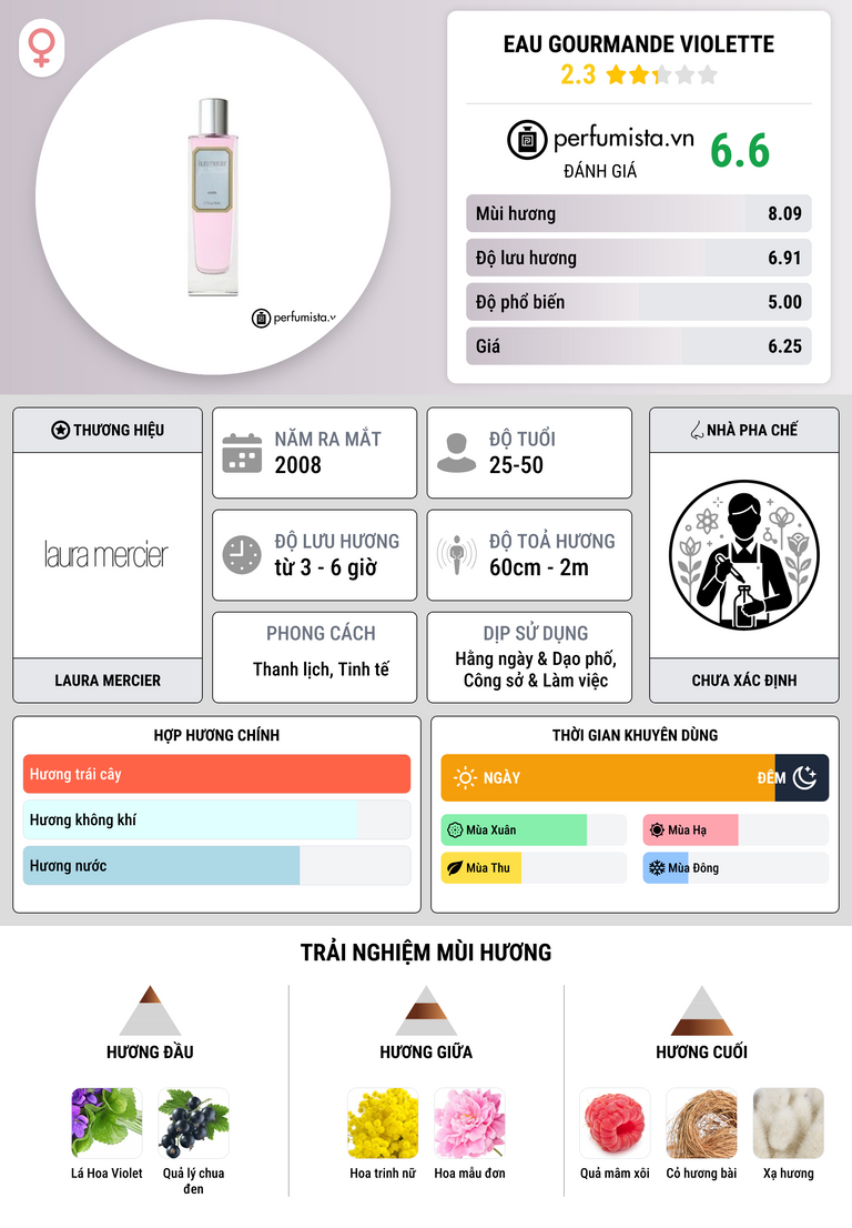 Thông tin chi tiết Eau Gourmande Violette