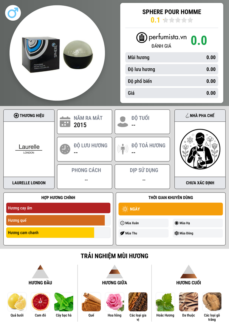 Thông tin chi tiết Sphere Pour Homme