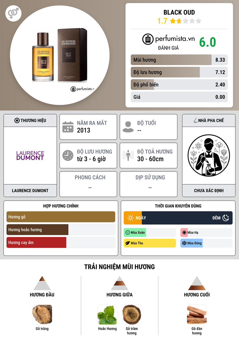 Thông tin chi tiết Black Oud