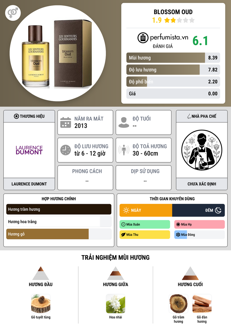 Thông tin chi tiết Blossom Oud