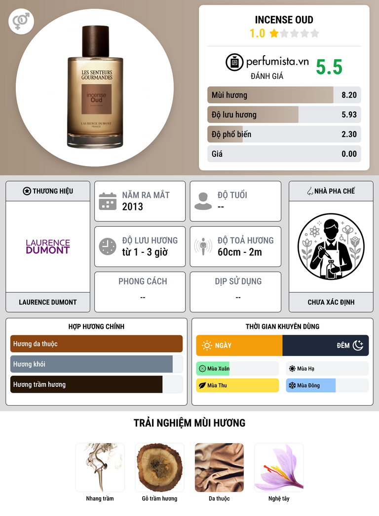 Thông tin chi tiết Incense Oud