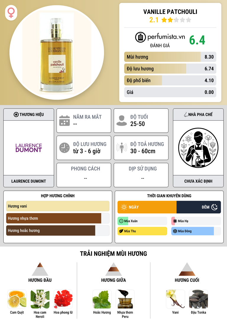 Thông tin chi tiết Vanille Patchouli