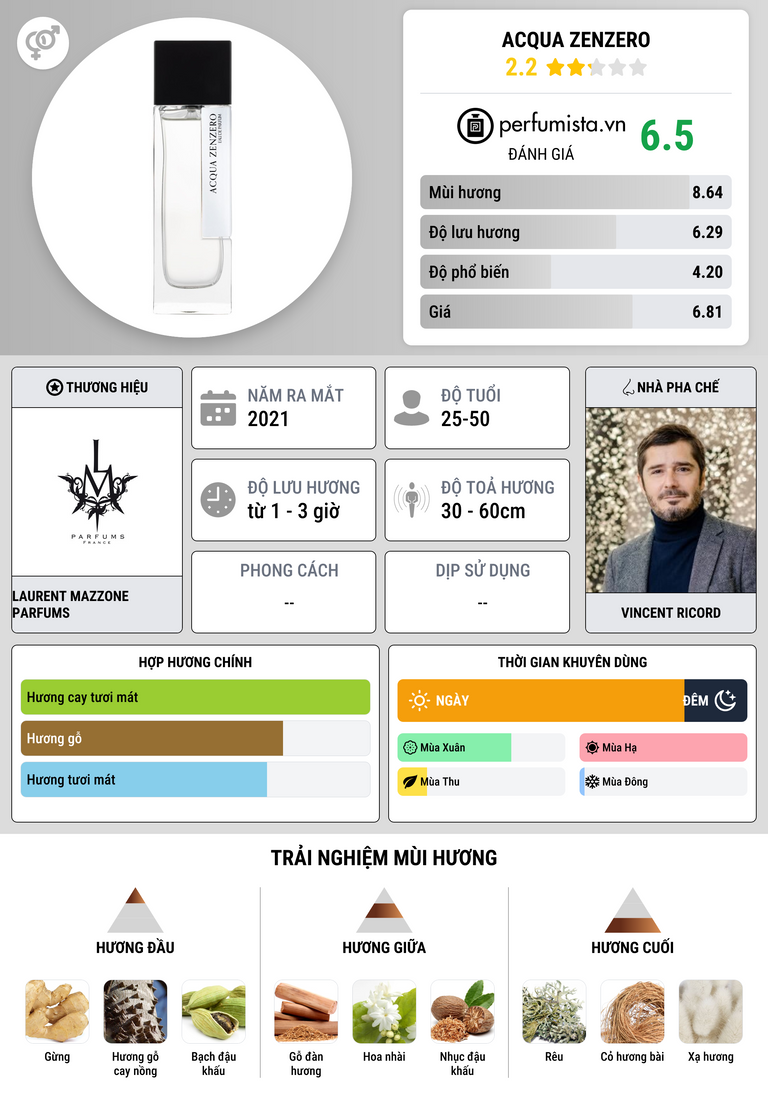 Thông tin chi tiết Acqua Zenzero