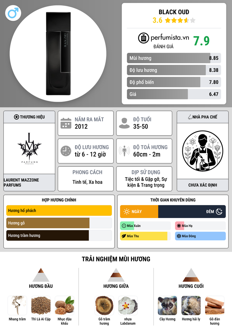 Thông tin chi tiết Black Oud