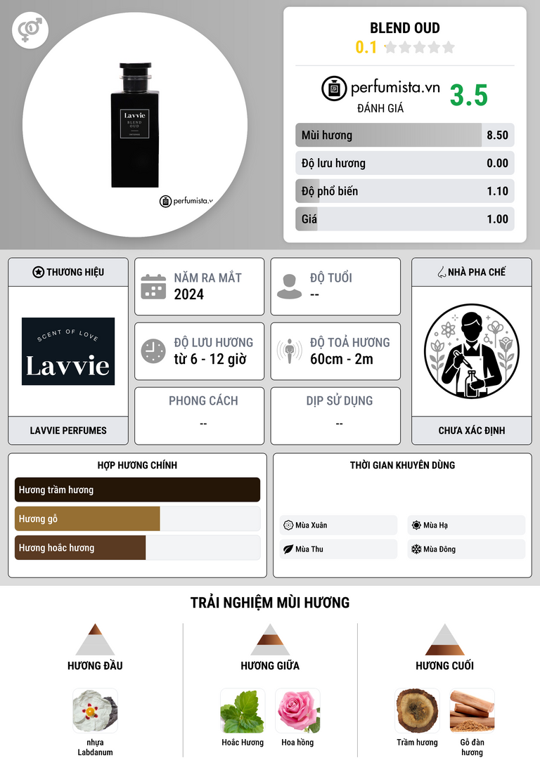 Thông tin chi tiết BLEND OUD