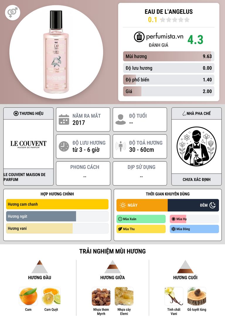 Thông tin chi tiết Eau de l'Angelus