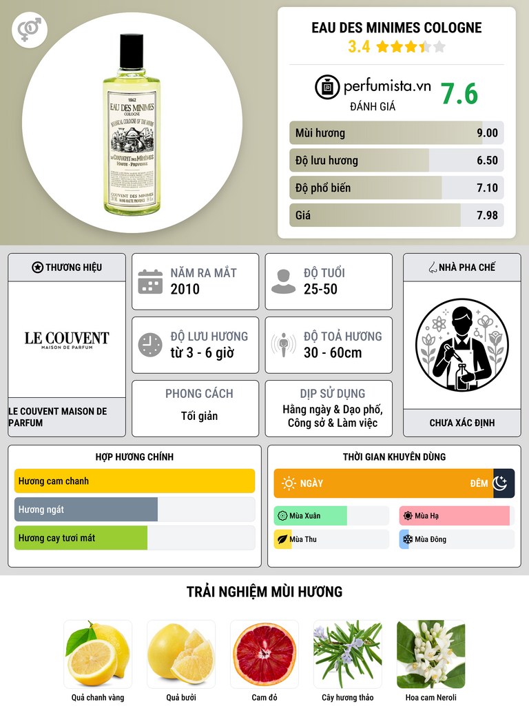 Thông tin chi tiết Eau des Minimes Cologne