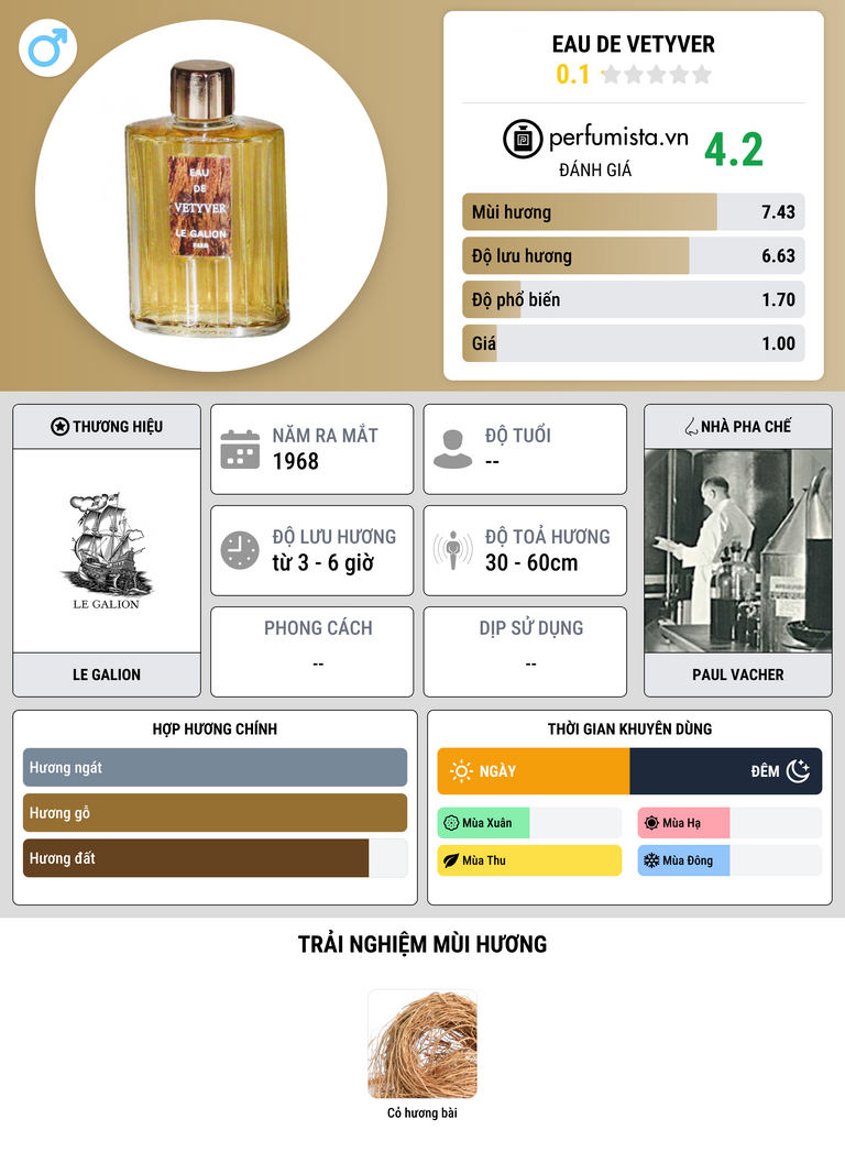 Thông tin chi tiết Eau de Vetyver